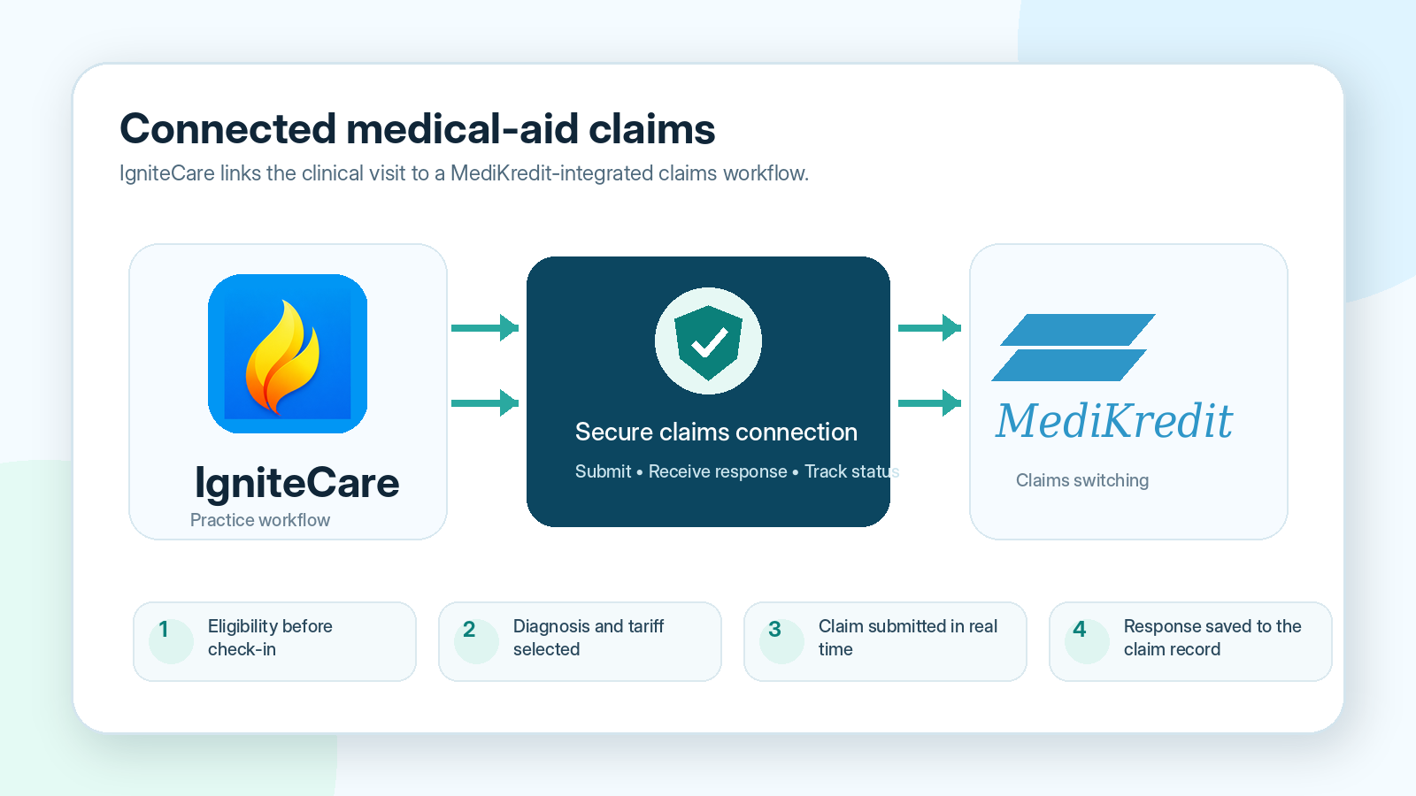 Illustration of IgniteCare connecting a medical-aid claim to the MediKredit-integrated workflow